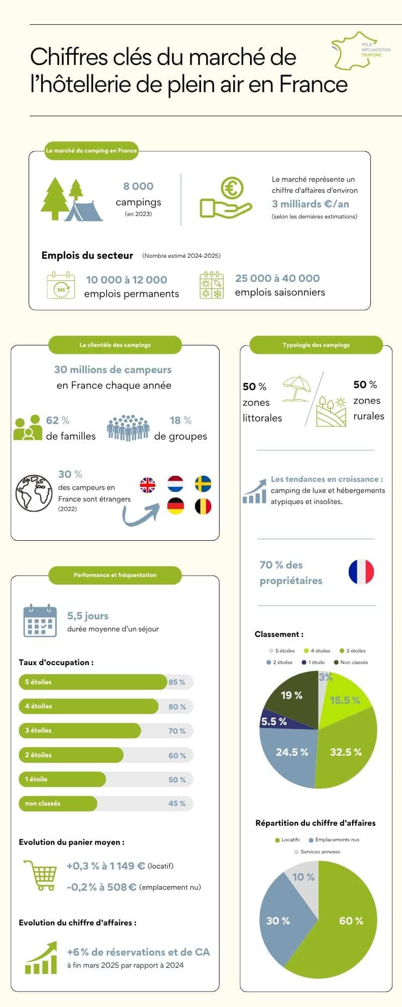 Infographie 2025 – Marché du camping en France : Visualisation des chiffres clés du secteur : 8 000 campings en France 30 millions de campeurs dont 30 % d’étrangers Clientèle à 62 % familiale 60 % du chiffre d’affaires généré par les hébergements locatifs Taux d’occupation de 80-85 % pour les campings 4-5 étoiles Progression de +6 % du chiffre d’affaires au 1er trimestre 2025 Jusqu’à 40 000 emplois saisonniers générés L’infographie met en valeur les tendances de montée en gamme, de durabilité et de digitalisation du secteur.